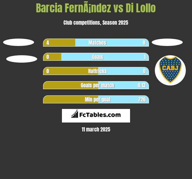 Barcia FernÃ¡ndez vs Di Lollo h2h player stats