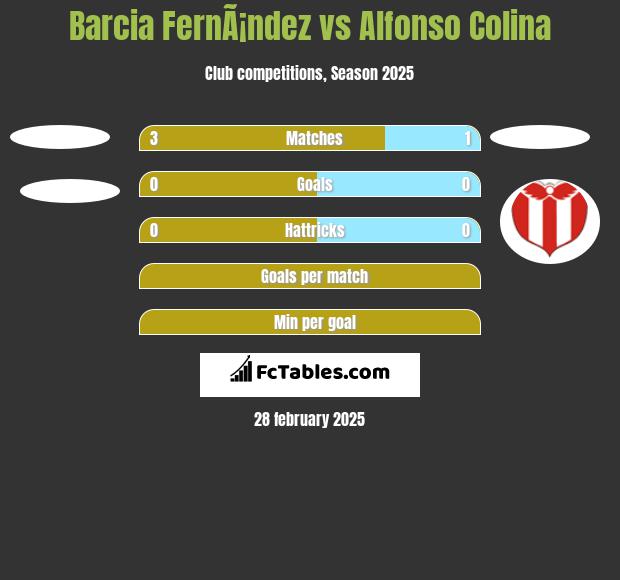 Barcia FernÃ¡ndez vs Alfonso Colina h2h player stats