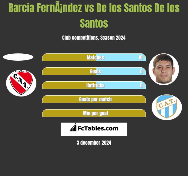 Barcia FernÃ¡ndez vs De los Santos De los Santos h2h player stats