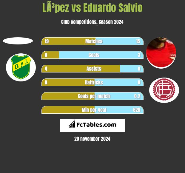 LÃ³pez vs Eduardo Salvio h2h player stats