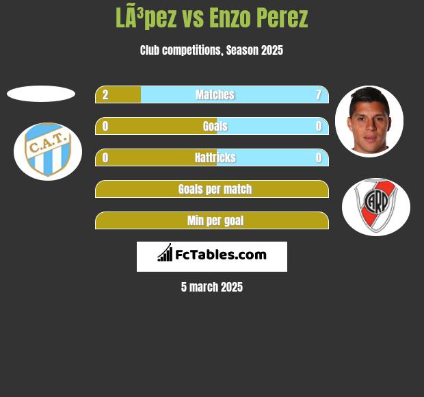 LÃ³pez vs Enzo Perez h2h player stats