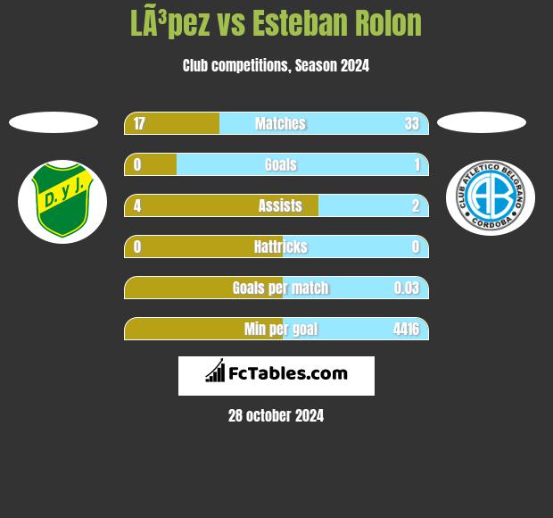 LÃ³pez vs Esteban Rolon h2h player stats