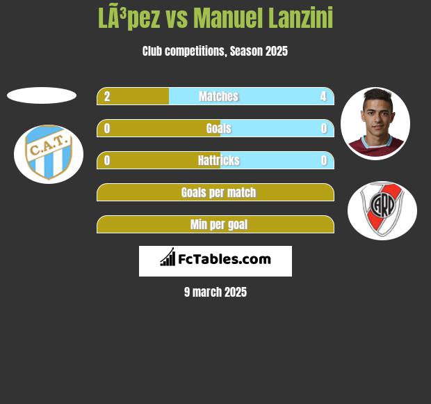 LÃ³pez vs Manuel Lanzini h2h player stats