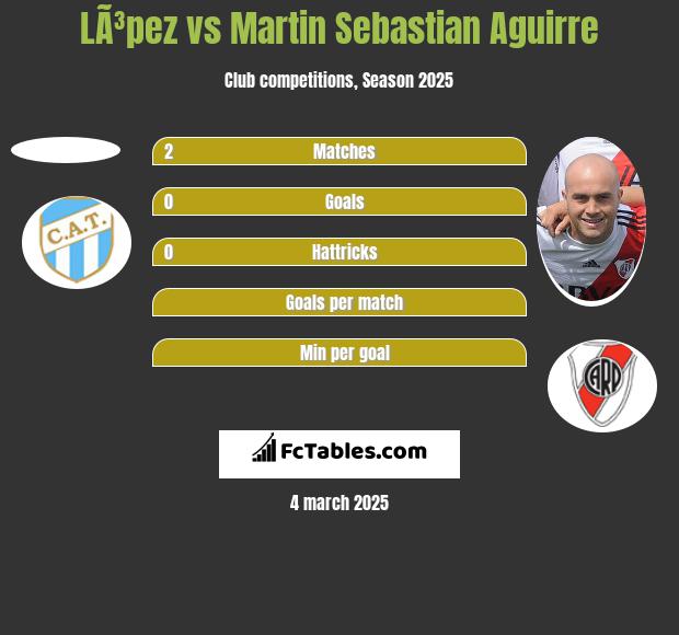 LÃ³pez vs Martin Sebastian Aguirre h2h player stats