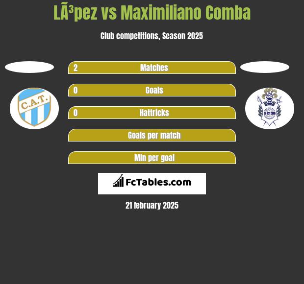 LÃ³pez vs Maximiliano Comba h2h player stats