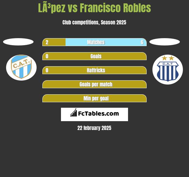 LÃ³pez vs Francisco Robles h2h player stats