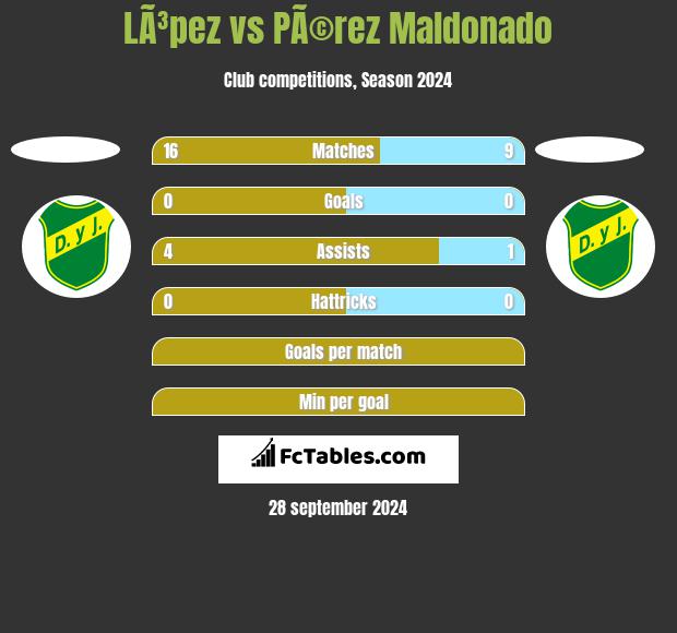 LÃ³pez vs PÃ©rez Maldonado h2h player stats