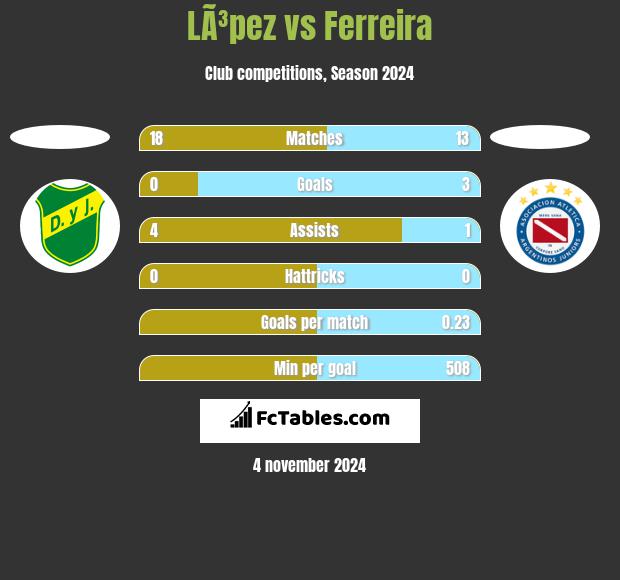 LÃ³pez vs Ferreira h2h player stats