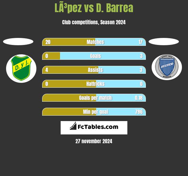 LÃ³pez vs D. Barrea h2h player stats