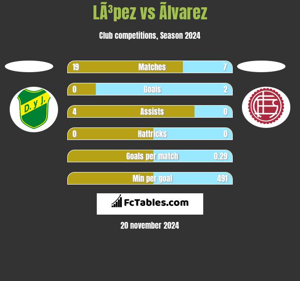 LÃ³pez vs Ãlvarez h2h player stats