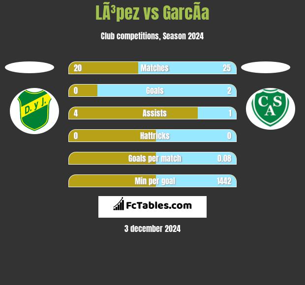 LÃ³pez vs GarcÃ­a h2h player stats