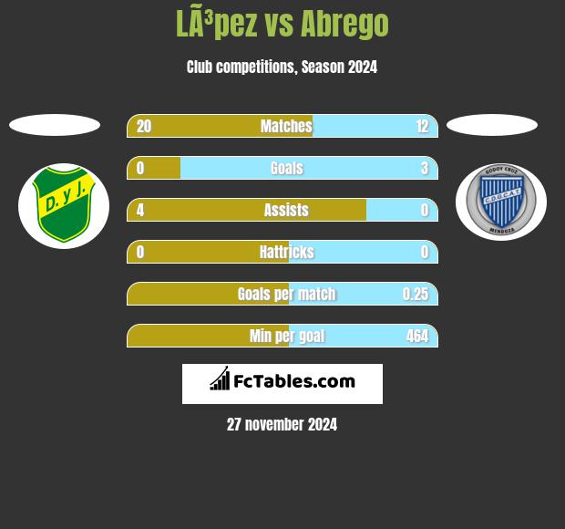 LÃ³pez vs Abrego h2h player stats