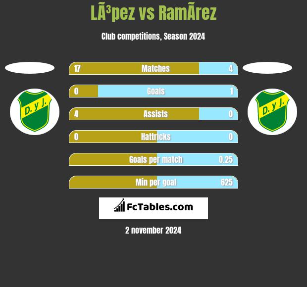 LÃ³pez vs RamÃ­rez h2h player stats