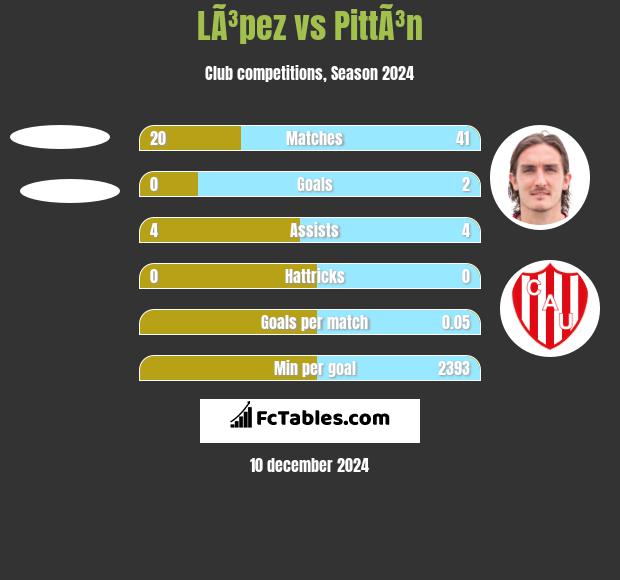 LÃ³pez vs PittÃ³n h2h player stats