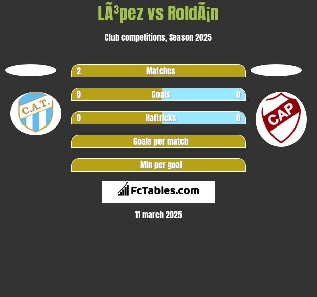 LÃ³pez vs RoldÃ¡n h2h player stats