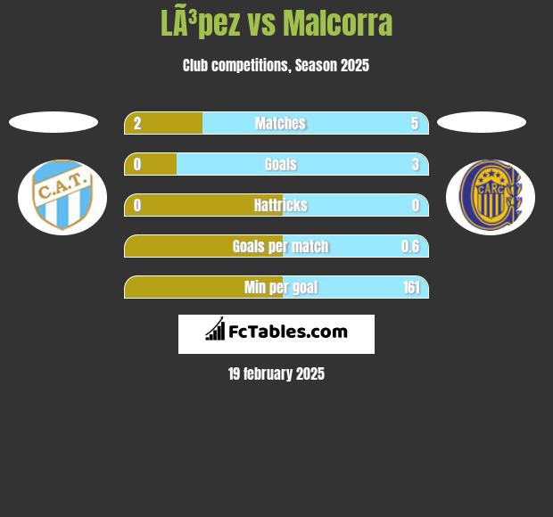 LÃ³pez vs Malcorra h2h player stats