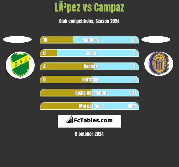 LÃ³pez vs Campaz h2h player stats