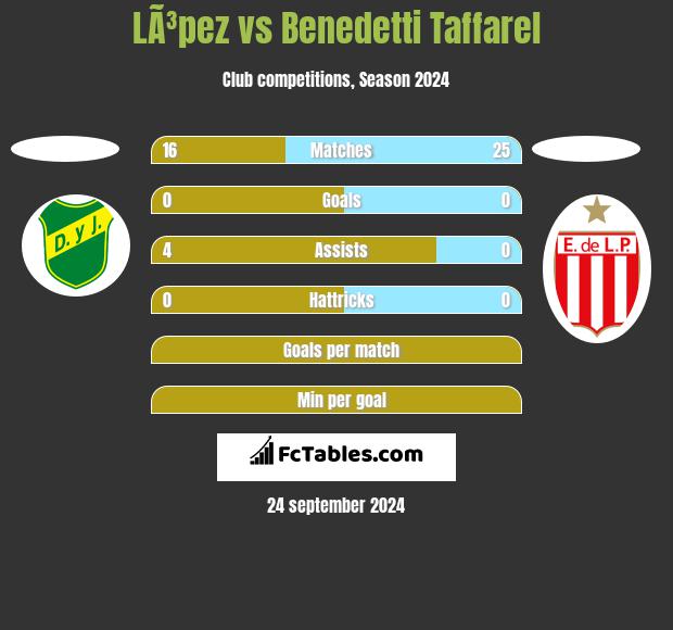 LÃ³pez vs Benedetti Taffarel h2h player stats