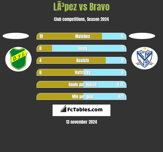 LÃ³pez vs Bravo h2h player stats