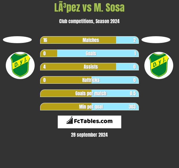 LÃ³pez vs M. Sosa h2h player stats