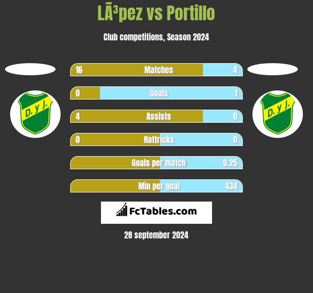 LÃ³pez vs Portillo h2h player stats