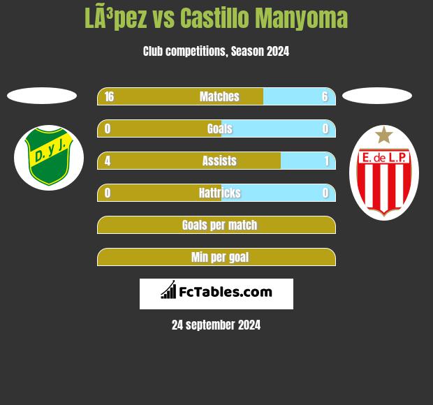 LÃ³pez vs Castillo Manyoma h2h player stats