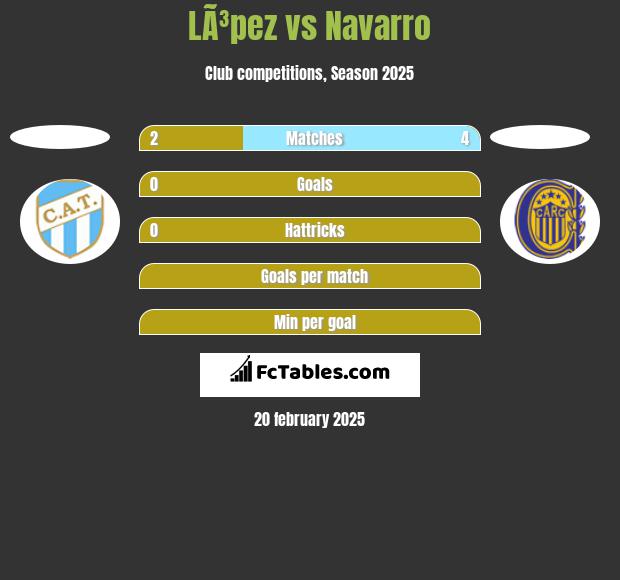 LÃ³pez vs Navarro h2h player stats