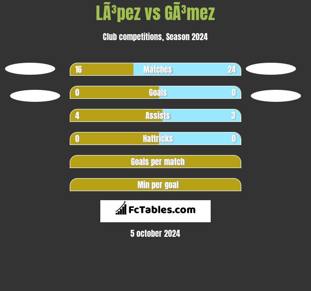 LÃ³pez vs GÃ³mez h2h player stats