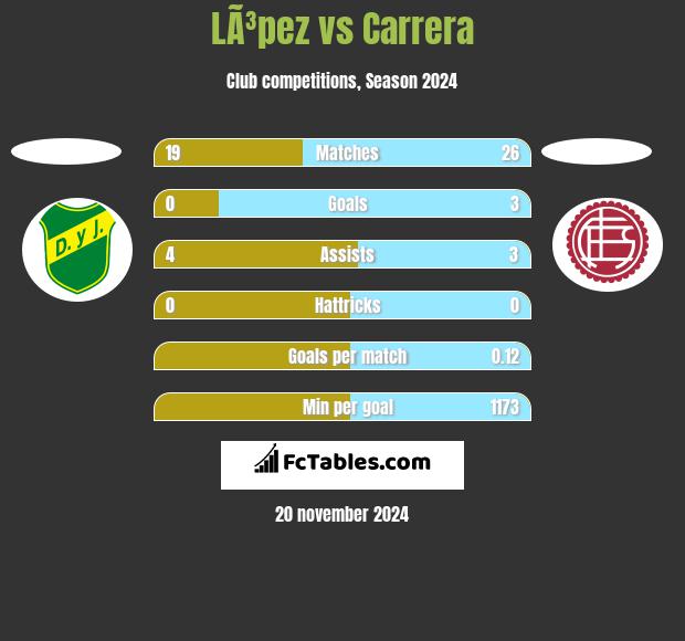 LÃ³pez vs Carrera h2h player stats