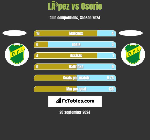 LÃ³pez vs Osorio h2h player stats