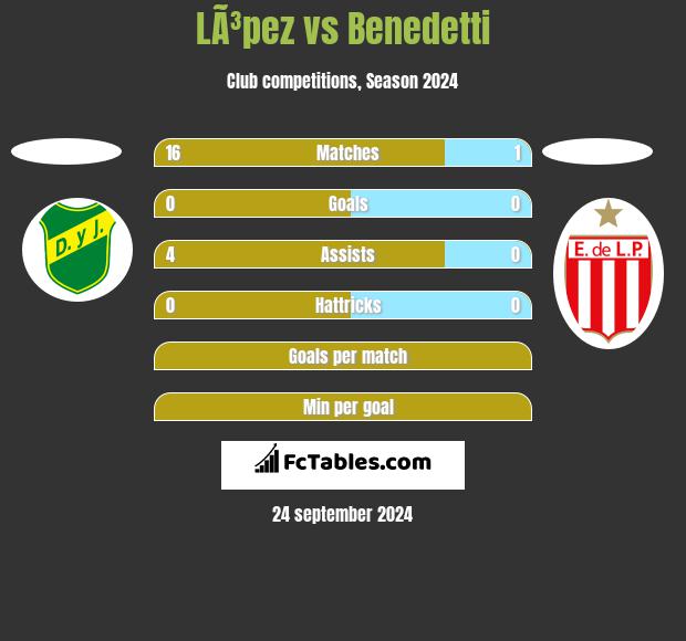 LÃ³pez vs Benedetti h2h player stats