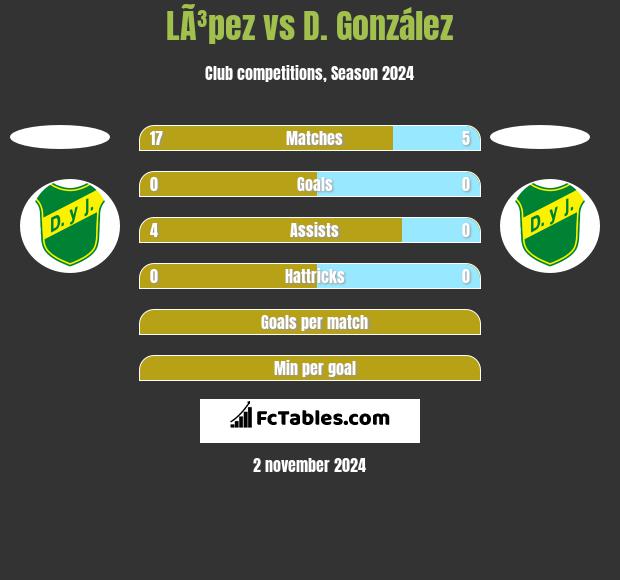 LÃ³pez vs D. González h2h player stats