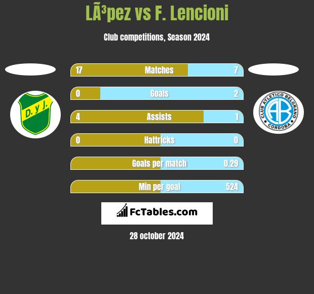 LÃ³pez vs F. Lencioni h2h player stats