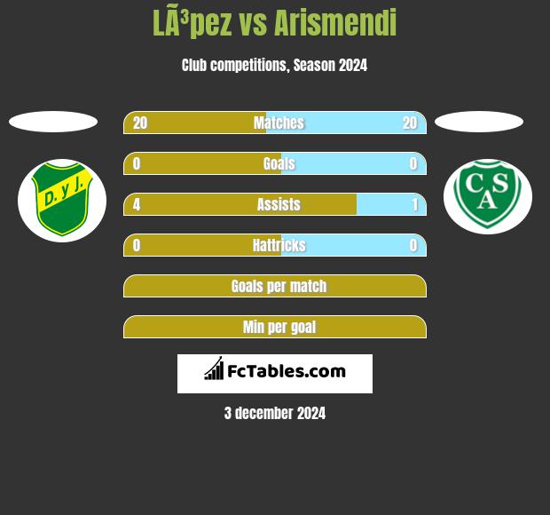 LÃ³pez vs Arismendi h2h player stats