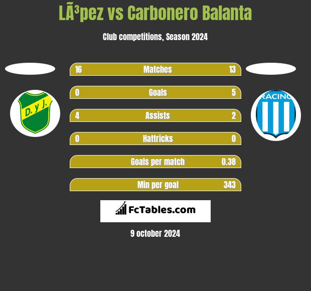 LÃ³pez vs Carbonero Balanta h2h player stats