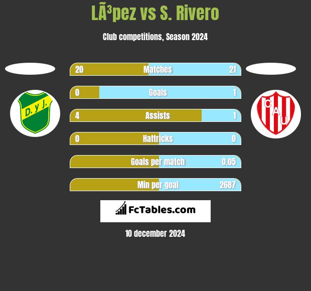 LÃ³pez vs S. Rivero h2h player stats