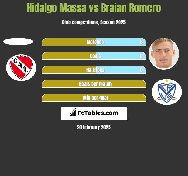 Hidalgo Massa vs Braian Romero h2h player stats