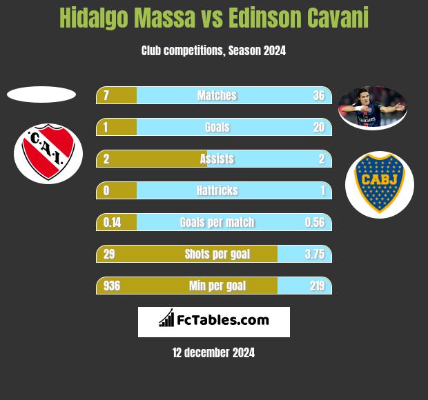 Hidalgo Massa vs Edinson Cavani h2h player stats