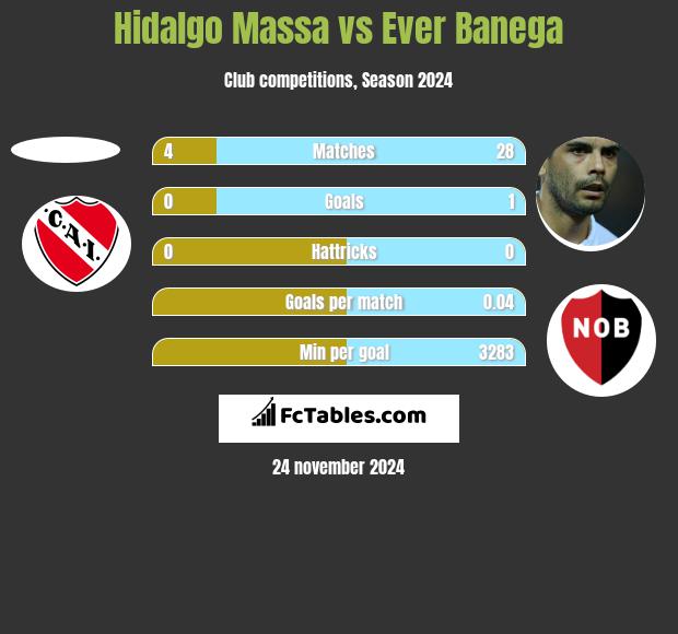 Hidalgo Massa vs Ever Banega h2h player stats