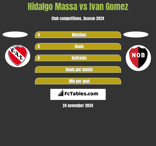 Hidalgo Massa vs Ivan Gomez h2h player stats