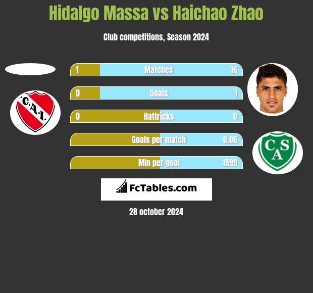 Hidalgo Massa vs Haichao Zhao h2h player stats