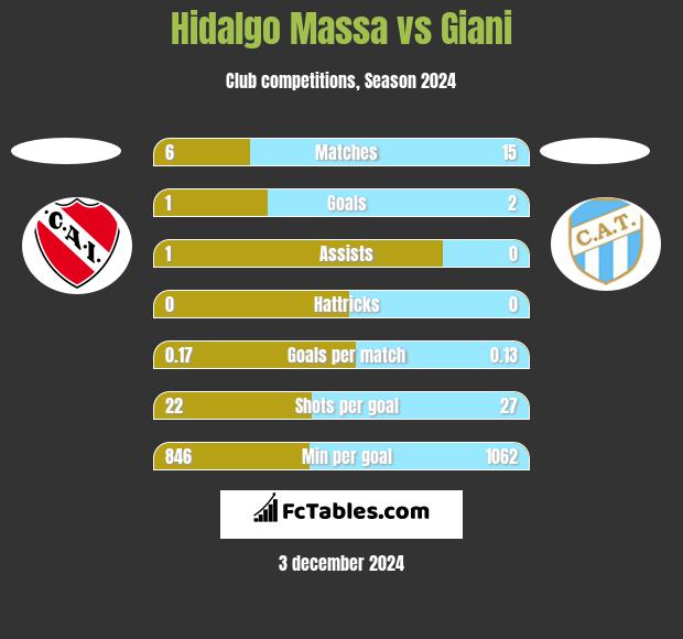 Hidalgo Massa vs Giani h2h player stats