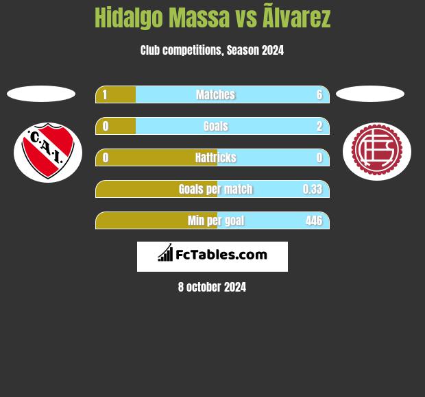 Hidalgo Massa vs Ãlvarez h2h player stats