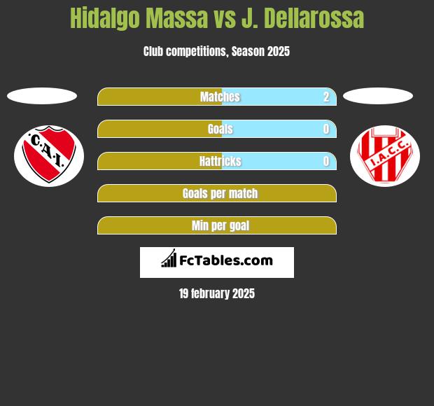 Hidalgo Massa vs J. Dellarossa h2h player stats