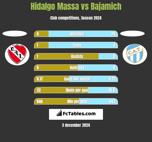 Hidalgo Massa vs Bajamich h2h player stats