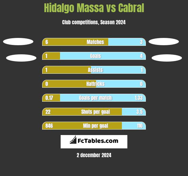 Hidalgo Massa vs Cabral h2h player stats