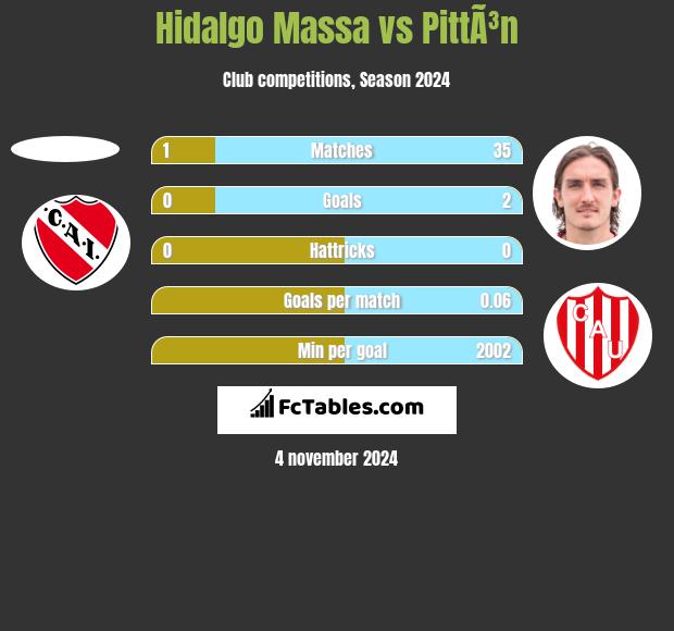 Hidalgo Massa vs PittÃ³n h2h player stats