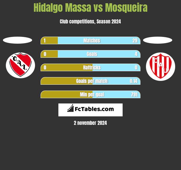 Hidalgo Massa vs Mosqueira h2h player stats