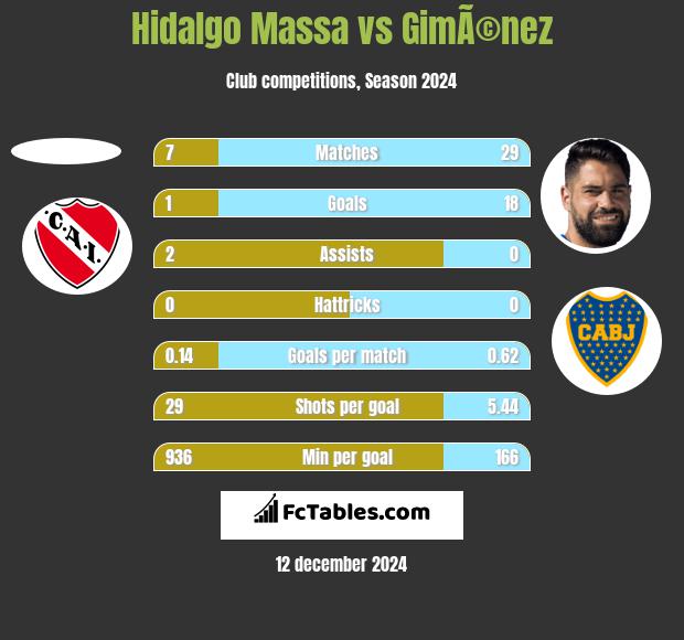 Hidalgo Massa vs GimÃ©nez h2h player stats