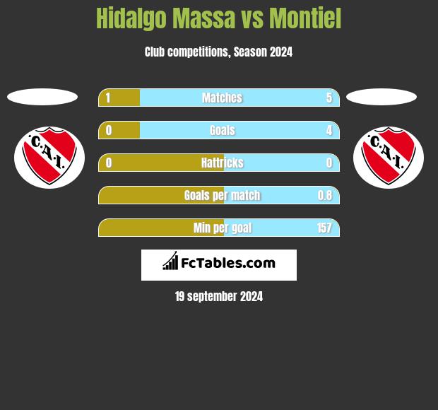 Hidalgo Massa vs Montiel h2h player stats